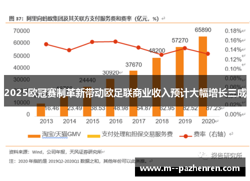 2025欧冠赛制革新带动欧足联商业收入预计大幅增长三成